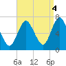 Bayville Bridge tide chart for Thursday, September 4, 2025