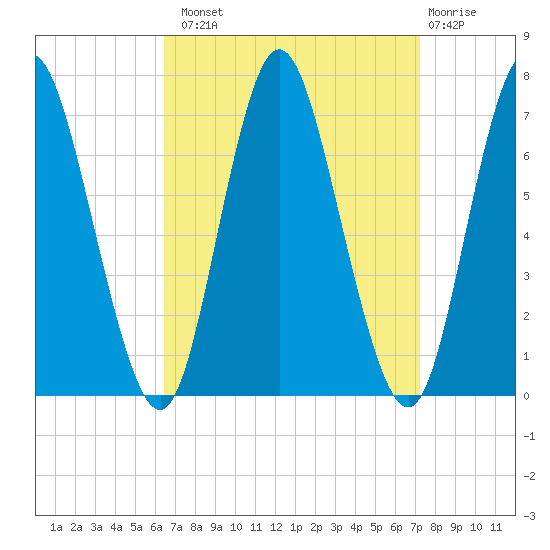 Bayville Bridge tide chart for Monday, September 8, 2025