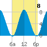 Bayville Bridge tide chart for Monday, September 8, 2025