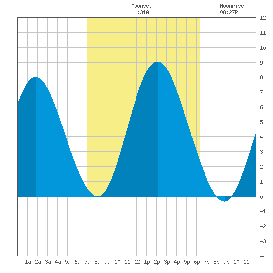 Bayville Bridge tide chart for Friday, October 10, 2025