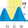 Bayville Bridge tide chart for Sunday, October 12, 2025