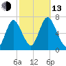 Bayville Bridge tide chart for Monday, October 13, 2025
