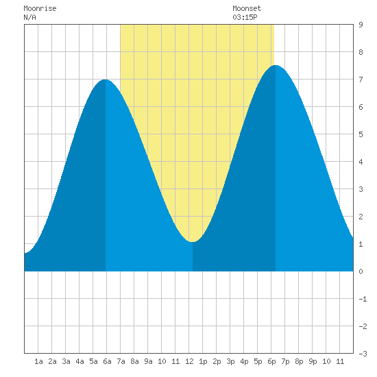 Bayville Bridge tide chart for Tuesday, October 14, 2025