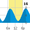 Bayville Bridge tide chart for Thursday, October 16, 2025