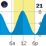 Bayville Bridge tide chart for Tuesday, October 21, 2025