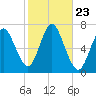 Bayville Bridge tide chart for Thursday, October 23, 2025