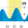 Bayville Bridge tide chart for Saturday, October 25, 2025