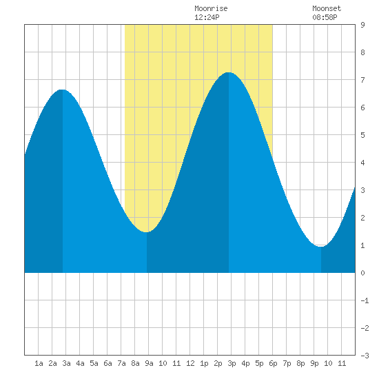 Bayville Bridge tide chart for Sunday, October 26, 2025