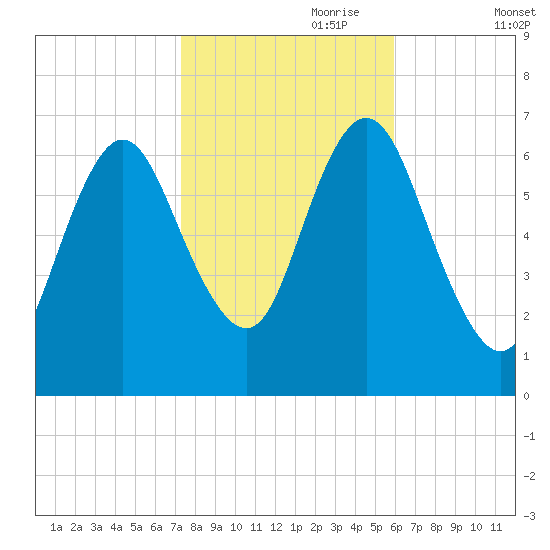Bayville Bridge tide chart for Tuesday, October 28, 2025