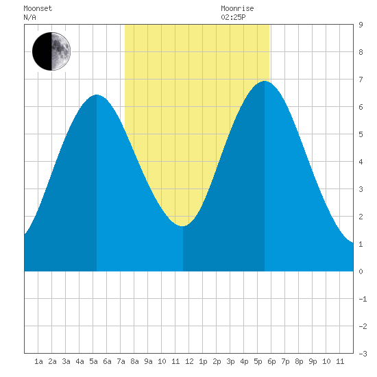 Bayville Bridge tide chart for Wednesday, October 29, 2025