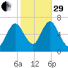 Bayville Bridge tide chart for Wednesday, October 29, 2025