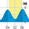 Bayville Bridge tide chart for Thursday, October 30, 2025