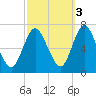 Bayville Bridge tide chart for Friday, October 3, 2025