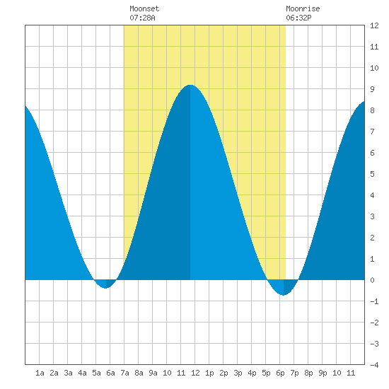 Bayville Bridge tide chart for Tuesday, October 7, 2025