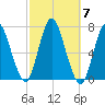 Bayville Bridge tide chart for Tuesday, October 7, 2025