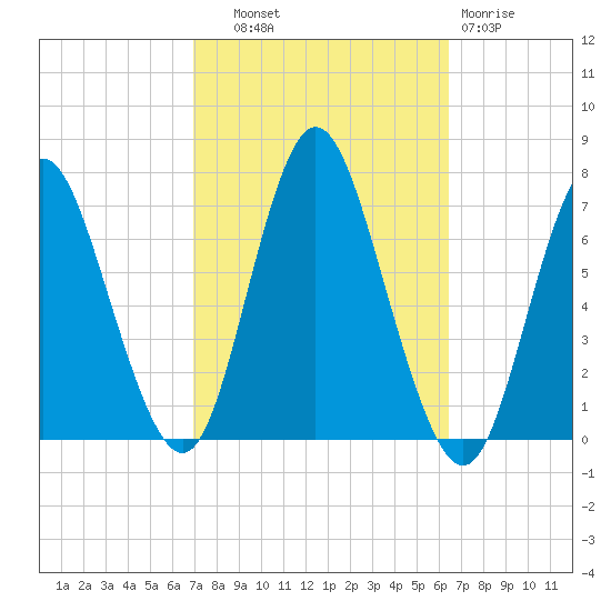 Bayville Bridge tide chart for Wednesday, October 8, 2025