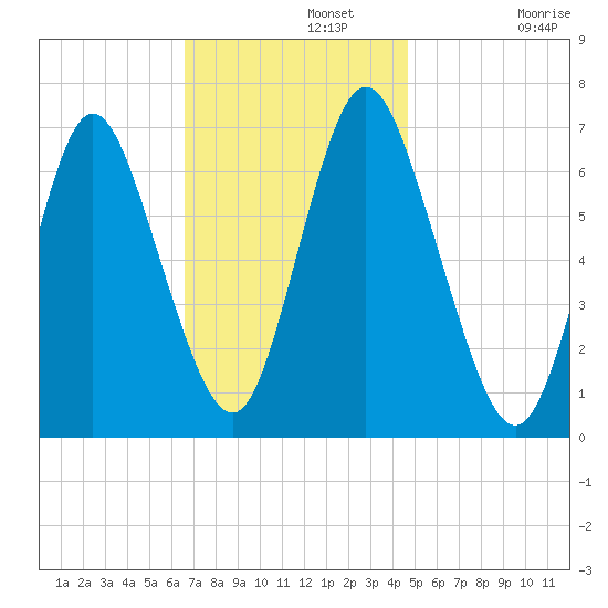 Bayville Bridge tide chart for Monday, November 10, 2025