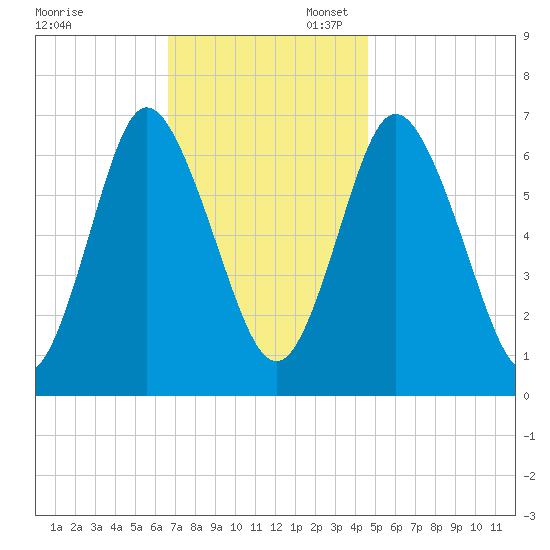 Bayville Bridge tide chart for Thursday, November 13, 2025