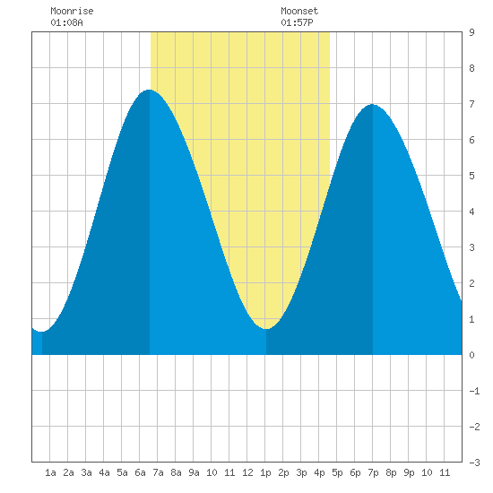 Bayville Bridge tide chart for Friday, November 14, 2025