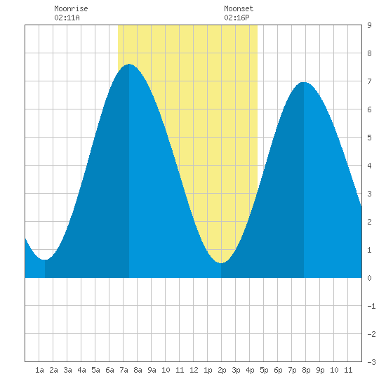 Bayville Bridge tide chart for Saturday, November 15, 2025