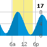 Bayville Bridge tide chart for Monday, November 17, 2025
