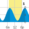 Bayville Bridge tide chart for Saturday, November 1, 2025