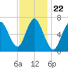 Bayville Bridge tide chart for Saturday, November 22, 2025