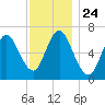 Bayville Bridge tide chart for Monday, November 24, 2025