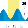 Bayville Bridge tide chart for Wednesday, November 26, 2025