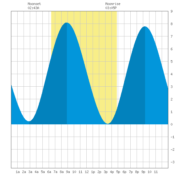 Bayville Bridge tide chart for Sunday, November 2, 2025