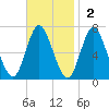 Bayville Bridge tide chart for Sunday, November 2, 2025