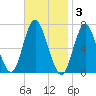 Bayville Bridge tide chart for Monday, November 3, 2025