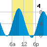 Bayville Bridge tide chart for Tuesday, November 4, 2025