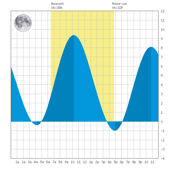 Bayville Bridge tide chart for Wednesday, November 5, 2025