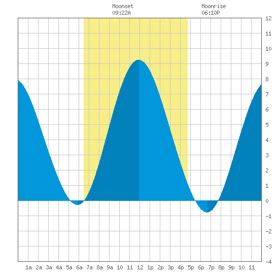 Bayville Bridge tide chart for Friday, November 7, 2025