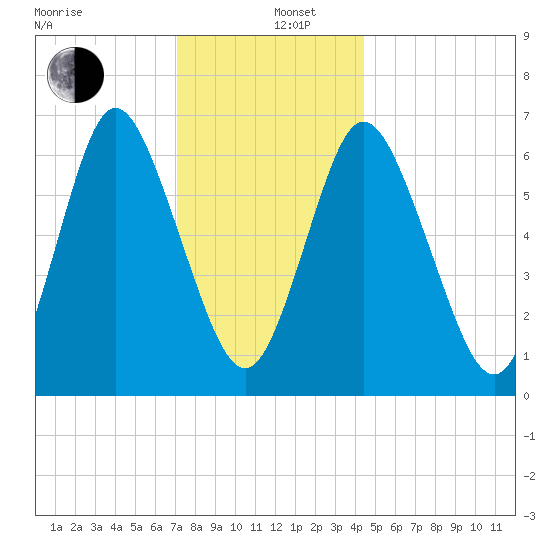 Bayville Bridge tide chart for Thursday, December 11, 2025
