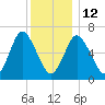 Bayville Bridge tide chart for Friday, December 12, 2025