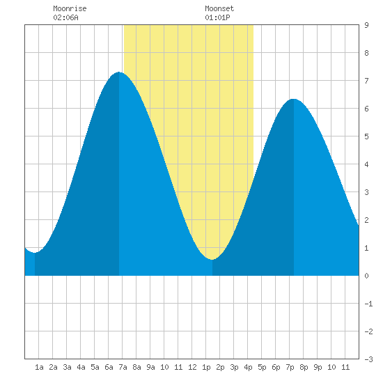 Bayville Bridge tide chart for Sunday, December 14, 2025