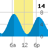 Bayville Bridge tide chart for Sunday, December 14, 2025