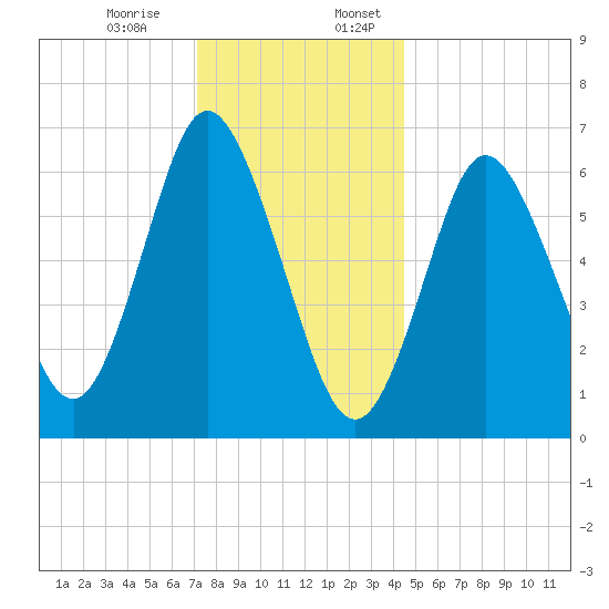 Bayville Bridge tide chart for Monday, December 15, 2025