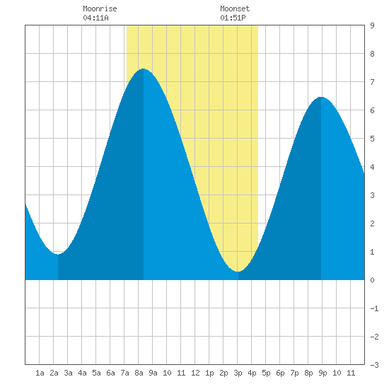 Bayville Bridge tide chart for Tuesday, December 16, 2025