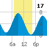 Bayville Bridge tide chart for Wednesday, December 17, 2025