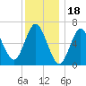 Bayville Bridge tide chart for Thursday, December 18, 2025