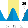 Bayville Bridge tide chart for Saturday, December 20, 2025