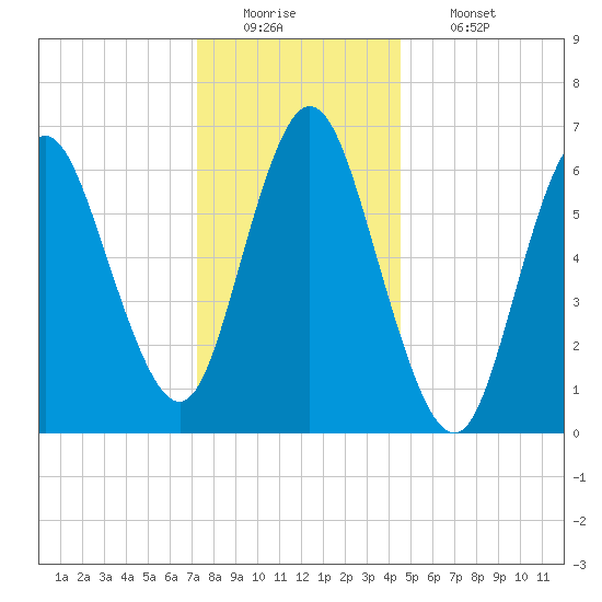 Bayville Bridge tide chart for Monday, December 22, 2025