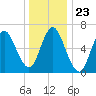 Bayville Bridge tide chart for Tuesday, December 23, 2025