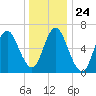 Bayville Bridge tide chart for Wednesday, December 24, 2025