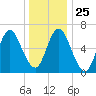 Bayville Bridge tide chart for Thursday, December 25, 2025