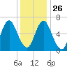 Bayville Bridge tide chart for Friday, December 26, 2025