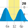 Bayville Bridge tide chart for Sunday, December 28, 2025